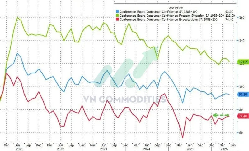 thị trường vĩ m&ocirc; ng&agrave;y 26/5: Chỉ số kỳ vọng tăng l&ecirc;n: 74,4 từ 72,2 th&aacute;ng trước